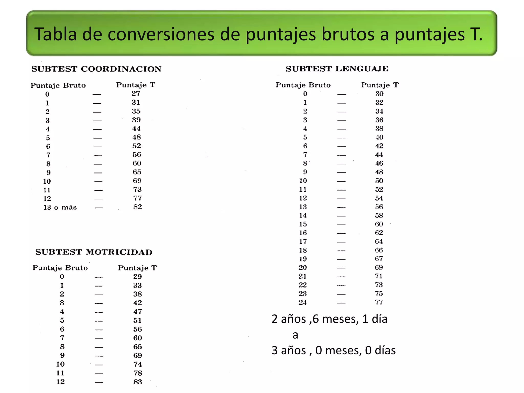 Tabla de conversiones de puntajes brutos a puntajes T.




                            2 años ,6 meses, 1 día
                                a
                            3 años , 0 meses, 0 días
 