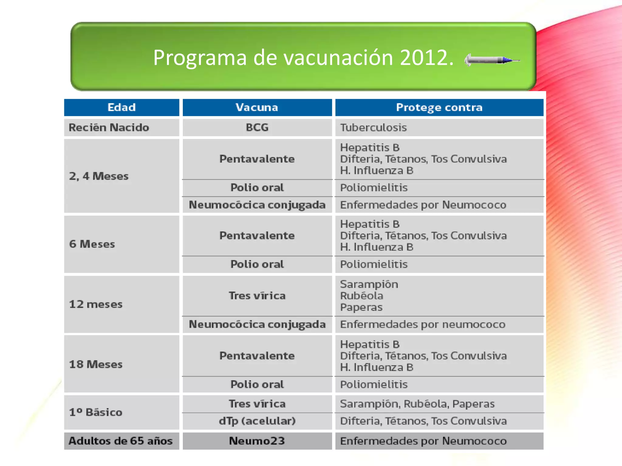 Programa de vacunación 2012.
 