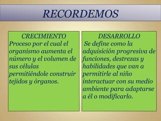 CRECIMIENTO                 DESARROLLO
Proceso por el cual el     Se define como la
organismo aumenta el      adquisición progresiva de
número y el volumen de    funciones, destrezas y
sus células               habilidades que van a
permitiéndole construir   permitirle al niño
tejidos y órganos.        interactuar con su medio
                          ambiente para adaptarse
                          a él o modificarlo.
 