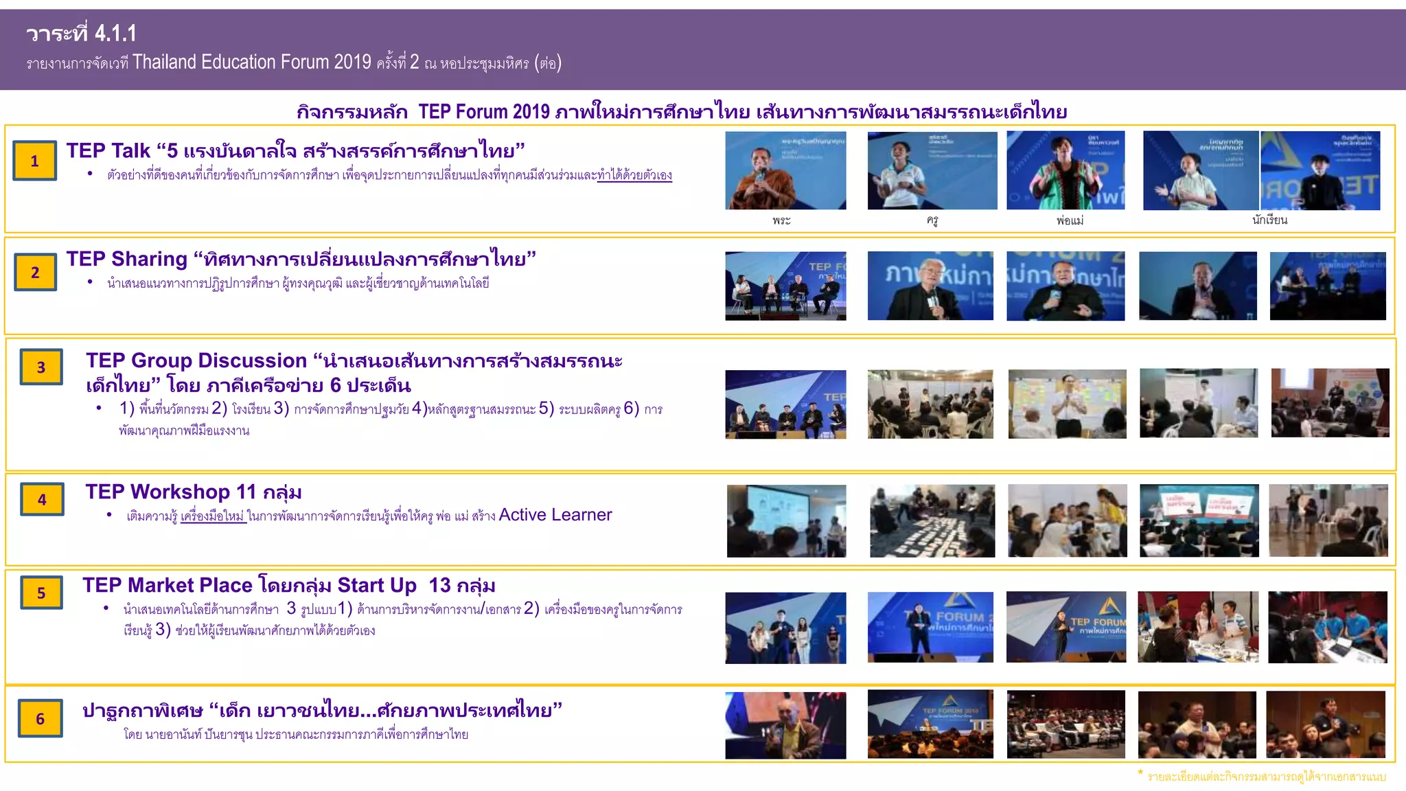 วาระที่ 4.1.1
รายงานการจัดเวที Thailand Education Forum 2019 ครั้งที่ 2 ณ หอประชุมมหิศร (ต่อ)
กิจกรรมหลัก TEP Forum 2019 ภาพใหม่การศึกษาไทย เส้นทางการพัฒนาสมรรถนะเด็กไทย
TEP Market Place โดยกลุ่ม Start Up 13 กลุ่ม
• นาเสนอเทคโนโลยีด้านการศึกษา 3 รูปแบบ1) ด้านการบริหารจัดการงาน/เอกสาร2) เครื่องมือของครูในการจัดการ
เรียนรู้ 3) ช่วยให้ผู้เรียนพัฒนาศักยภาพได้ด้วยตัวเอง
TEP Talk “5 แรงบันดาลใจ สร้างสรรค์การศึกษาไทย”
• ตัวอย่างที่ดีของคนที่เกี่ยวข้องกับการจัดการศึกษาเพื่อจุดประกายการเปลี่ยนแปลงที่ทุกคนมีส่วนร่วมและทาได้ด้วยตัวเอง
TEP Sharing “ทิศทางการเปลี่ยนแปลงการศึกษาไทย”
• นาเสนอแนวทางการปฏิรูปการศึกษาผู้ทรงคุณวุฒิ และผู้เชี่ยวชาญด้านเทคโนโลยี
TEP Group Discussion “นาเสนอเส้นทางการสร้างสมรรถนะ
เด็กไทย” โดย ภาคีเครือข่าย 6 ประเด็น
• 1) พื้นที่นวัตกรรม 2) โรงเรียน 3) การจัดการศึกษาปฐมวัย 4)หลักสูตรฐานสมรรถนะ5) ระบบผลิตครู 6) การ
พัฒนาคุณภาพฝีมือแรงงาน
TEP Workshop 11 กลุ่ม
• เติมความรู้ เครื่องมือใหม่ ในการพัฒนาการจัดการเรียนรู้เพื่อให้ครู พ่อ แม่ สร้าง Active Learner
ปาฐกถาพิเศษ “เด็ก เยาวชนไทย...ศักยภาพประเทศไทย”
โดย นายอานันท์ ปันยารชุน ประธานคณะกรรมการภาคีเพื่อการศึกษาไทย
1
2
3
4
5
6
* รายละเอียดแต่ละกิจกรรมสามารถดูได้จากเอกสารแนบ
พระ ครู พ่อแม่ นักเรียน
 