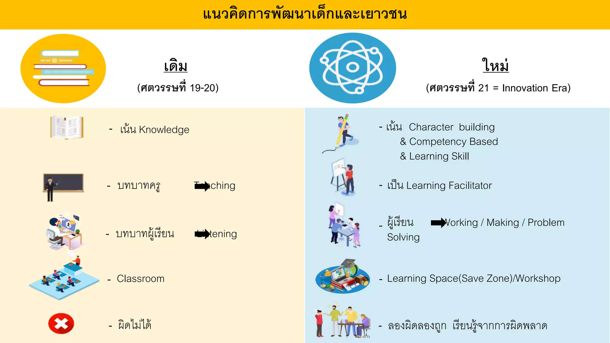 เดิม
(ศตวรรษที่ 19-20)
ใหม่
(ศตวรรษที่ 21 = Innovation Era)
แนวคิดการพัฒนาเด็กและเยาวชน
เน้น Knowledge
Classroom
บทบาทครู Teaching
บทบาทผู้เรียน Listening
ผิดไม่ได้
Learning Space(Save Zone)/Workshop
เน้น Character building
& Competency Based
& Learning Skill
เป็น Learning Facilitator
ผู้เรียน Working / Making / Problem
Solving
ลองผิดลองถูก เรียนรู้จากการผิดพลาด
-
-
-
-
-
-
-
-
-
-
 