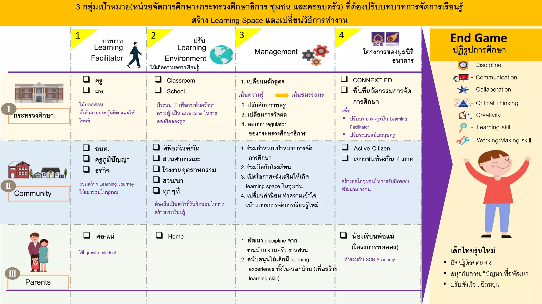 กระทรวงศึกษา
Community
Parents
Learning
Facilitator
Learning
Environment
Management โครงการของมูลนิธิ
ธนาคาร
บทบาท
 ครู
 ผอ.
 อบต.
 ครูภูมิปัญญา
 ธุรกิจ
 พ่อ-แม่
 Classroom
 School
 พิพิธภัณฑ์/วัด
 สวนสาธารณะ
 โรงงานอุตสาหกรรม
 สวน/นา
 ทุกๆที่
 Home
1. เปลี่ยนหลักสูตร
เน้นความรู้ เน้นสมรรถนะ
2. ปรับศักยภาพครู
3. เปลี่ยนการวัดผล
4. ลดการ regulator
ของกระทรวงศึกษาธิการ
1. ร่วมกาหนดเป้าหมายการจัด
การศึกษา
2. ร่วมมือกับโรงเรียน
3. เปิดโอกาส+ส่งเสริมให้เกิด
learning space ในชุมชน
4. เปลี่ยนค่านิยม ทาความเข้าใจ
เป้าหมายการจัดการเรียนรู้ใหม่
1. พัฒนา discipline จาก
งานบ้าน งานครัว งานสวน
2. สนับสนุนให้เด็กมี learning
experience ทั้งใน-นอกบ้าน (เพื่อสร้าง
learning skill)
 CONNEXT ED
 พื้นที่นวัตกรรมการจัด
การศึกษา
 Active Citizen
 เยาวชนท้องถิ่น 4 ภาค
 ห้องเรียนพ่อแม่
(โครงการทดลอง) เด็กไทยรุ่นใหม่
• เรียนรู้ด้วยตนเอง
• สนุกกับการแก้ปัญหาเพื่อพัฒนา
• ปรับตัวเร็ว : ยืดหยุ่น
End Game
ปฏิรูปการศึกษา
Communication
Collaboration
Critical Thinking
Learning skill
Working/Making skill
Discipline
Creativity
-
-
-
-
-
-
-
1
3 กลุ่มเป้าหมาย(หน่วยจัดการศึกษา+กระทรวงศึกษาธิการ ชุมชน และครอบครัว) ที่ต้องปรับบทบาทการจัดการเรียนรู้
สร้าง Learning Space และเปลี่ยนวิธีการทางาน
2 3 4ปรับ
ให้เกิดความอยากเรียนรู้
ไม่บอกสอน
ตั้งคาถามกระตุ้นคิด และให้
โจทย์
มีระบบ IT เพื่อการค้นคว้าหา
ความรู้ เป็น save zone ในการ
ลองผิดลองถูก
เพื่อ
 ปรับบทบาทครูเป็น Learning
Facilitator
 ปรับระบบสนับสนุนครู
ร่วมสร้าง Learning Journey
ให้เยาวชนในชุมชน
ต้องถือเป็นหน้าที่รับผิดชอบในการ
สร้างการเรียนรู้
สร้างกลไกชุมชนในการรับผิดชอบ
พัฒนาเยาวชน
ใช้ growth mindset
ทาร่วมกับ SCB Academy
 