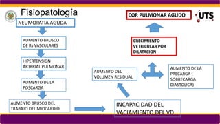 Fisiopatología
NEUMOPATIA AGUDA
AUMENTO BRUSCO
DE Rs VASCULARES
HIPERTENSION
ARTERIAL PULMONAR
AUMENTO DE LA
POSCARGA
AUMENTO BRUSCO DEL
TRABAJO DEL MIOCARDIO
AUMENTO DEL
VOLUMEN RESIDUAL
AUMENTO DE LA
PRECARGA (
SOBRECARGA
DIASTOLICA)
INCAPACIDAD DEL
VACIAMIENTO DEL VD
CRECIMIENTO
VETRICULAR POR
DILATACION
COR PULMONAR AGUDO
 