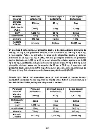 115
Parametri
misurati
Prima del
trattamento
25 minuti dopo il
trattamento
24 ore dopo il
trattamento
Candida
Albicans
250 ng 40 ng 5 ng
Helicobacter
Pylori
25 ng 4 ng 0,2 ng
CMV 1.250 ng 55 ng 0,5 ng
Acetilcolina 10 ng 15 ng 22,5 ng
Mercurio 110 mg 16 mg 1 mg
Asbesto
Crisotilo
0,14 mg 0,03 mg 0,0025 mg
24 ore dopo il trattamento, nel ginocchio destro, la Candida Albicans diminuiva da
250 ng a 5 ng e, nel ginocchio sinistro, essa si riduceva da 200 ng a 0,5-1 ng.
L Helicobacter Pylori, in entrambe le aree delle ginocchia, destra e sinistra,
diminuiva da 25 ng a 0,2 ng. Il CMV, nell area patologica prossima al ginocchio
destro diminuiva da 1.250 ng a 0,5 ng e, nel ginocchio sinistro, scendeva da 1.150
ng a 0,5 ng. L acetilcolina nel ginocchio destro aumentava da 10 ng a 22,5 ng e, nel
ginocchio sinistro, aveva un incremento da 20 ng a 36,5 ng. Il mercurio, nel
ginocchio destro scendeva da 110 mg a 1 mg e, nel ginocchio sinistro, diminuiva da
70 mg a 0,5 mg. Tutte le determinazioni erano eseguite in unità BDORT.
Tabella 5(b): Effetti dell assunzione orale di dosi ottimali di cinque farmaci
compatibili compreso l acido caprilico su miceti, virus, batteri, sull acetilcolina, e
sul mercurio nelle aree patologiche del ginocchio sinistro.
Parametri
misurati
Prima del
trattamento
25 minuti dopo il
trattamento
24 ore dopo il
trattamento
Candida
Albicans
200 ng 40 ng 0,5 1 ng
Helicobacter
Pylori
25 ng 4 ng 0,2 ng
CMV 1.150 ng 40ng 0,5 ng
Acetilcolina 20 ng 30 ng 36,5 ng
Mercurio 70 mg 12 mg 0,5 mg
Asbesto
Crisotilo
0,13 mg 0,025 mg 0,0025 mg
 