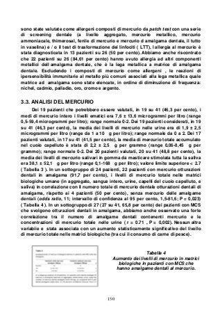 150
sono state valutate come allergeni composti di mercurio da patch test con una serie
di screening dentale (a livello aggregato, mercurio metallico, mercurio
ammoniacale, thimerosal, fenile di mercurio e mercurio d amalgama dentale, il tutto
in vaselina) e / o il test di trasformazione dei linfociti ( LTT), l allergia al mercurio è
stata diagnosticata in 13 pazienti su 26 (50 per cento). Abbiamo anche riscontrato
che 22 pazienti su 26 (84,61 per cento) hanno avuto allergia ad altri componenti
metallici dell amalgama dentale, che è la lega metallica a matrice di amalgama
dentale. Escludendo i composti di mercurio come allergeni , le reazioni di
ipersensibilità immunitarie al metallo più comuni associati alla lega metallica quale
matrice ad amalgama sono state elencate, in ordine di diminuzione di frequenza:
nichel, cadmio, palladio, oro, cromo e argento.
3.3. ANALISI DEL MERCURIO
Dei 19 pazienti che potrebbero essere valutati, in 19 su 41 (46,3 per cento), i
medi di mercurio intero i livelli ematici era 7,6 ± 13,6 microgrammi per litro (range
0,5-59,4 microgrammi per litro); range normale 0-2. Dei 19 pazienti considerati, in 19
su 41 (46,3 per cento), la media dei livelli di mercurio nelle urine era di 1,9 ± 2,5
microgrammi per litro (range da 1 a 10 g per litro); range normale da 0 a 2. Dei 17
pazienti valutati, in 17 su 41 (41,5 per cento), la media di mercurio totale accumulato
nel cuoio capelluto è stata di 2,2 ± 2,5 g per grammo (range 0,06-8,45 g per
grammo); range normale 0-2. Dei 20 pazienti valutati, 20 su 41 (48,8 per cento), la
media dei livelli di mercurio salivari in gomma da masticare stimolata tutta la saliva
era 38,1 ± 52,1 g per litro (range 0,1-168 g per litro); valore limite superiore < 2.7
( Tabella 3 ). In un sottogruppo di 24 pazienti, 22 pazienti con mercurio otturazioni
dentali in amalgama (91,7 per cento), i livelli di mercurio totale nelle matrici
biologiche umane (in aggregato, sangue intero, urine, capelli del cuoio capelluto, e
saliva) in correlazione con il numero totale di mercurio dentale otturazioni dentali di
amalgama, rispetto ai 4 pazienti (50 per cento), senza mercurio delle amalgame
dentali (odds ratio, 11; intervallo di confidenza al 95 per cento, 1,5-81,6; P = 0,023)
( Tabella 4 ). In un sottogruppo di 27 (27 su 41, 65,8 per cento) dei pazienti con MCS
che svolgono otturazioni dentali in amalgama, abbiamo anche osservato una forte
correlazione tra il numero di amalgame dentali contenenti mercurio e le
concentrazioni di mercurio totale nelle urine ( r = 0.71 , P = 0,002). Nessun altra
variabiie e stata associata con un aumento statisticamente significativo del livello
di mercurio totale nelle matrici biologiche (tra cui il consumo di carne di pesce).
Tabella 4
Aumento dei livelli di mercurio in matrici
biologiche in pazienti con MCS che
hanno amalgame dentali al mercurio.
 