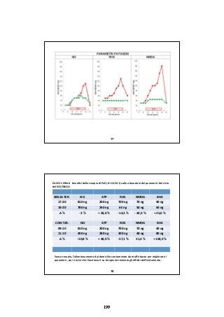 17
CASO II: Eﬀetti beneﬁci della terapia di Pall (cfr CASO I) sulle alterazioni dei parametri del ciclo
del NO/ONOO
SENZA TER. NO ATP ROS NMDA BH4
17:30 810 ng 200 ng 700 ng 70 ng 40 ng
19:30 780 ng 240 ng 60 ng 50 ng 50 ng19:30 780 ng 240 ng 60 ng 50 ng 50 ng
Δ % ‐ 3 % + 20,0 % ‐ 14,3 % ‐ 20,0 % + 25,0 %
CON TER. NO ATP ROS NMDA BH4
09:10 810 ng 200 ng 700 ng 70 ng 40 ng
11:10 400 ng 280 ng 300 ng 48 ng 80 ng
Δ % ‐ 50,8 % + 40,0 % ‐ 57,1 % 31,4 % + 100,0 %
18
Senza terapia, l’allontanamento dal domicilio contaminato da muﬀe basta per migliorate i
parametri, sia i nocivi che i favorevoli. La terapia incrementa gli eﬀetti dell’evitamento.
199
 
