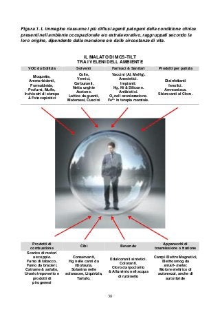 38
FIgura 1. L immagine riassume i più diffusi agenti patogeni della condizione clinica
presenti nell ambiente occupazionale e/o extralavorativo, raggruppati secondo la
loro origine, dipendente dalla mansione e/o dalle circostanze di vita.
IL MALATO DI MCS-TILT
TRA I VELENI DELL AMBIENTE
VOC da Edilizia Solventi Farmaci & Sanitari Prodotti per pulizia
Moquette,
Ammorbidenti,
Formaldeide,
Profumi, Muffe,
Inchiostri di stampa
& Fotocopiatrici
Colle,
Vernici,
Carburanti,
Netta unghie
Acetone.
Lattice da guanti,
Materassi, Cuscini
Vaccini (Al, MeHg).
Anestetici.
Impianti:
Hg, Ni & Silicone.
Antibiotici.
O3 nell ozonizzazione.
Fe
2+
in terapia marziale.
Disinfettanti
fenolici.
Ammoniaca.
Sbiancanti al Cloro.
Prodotti di
combustione
Cibi Bevande
Apparecchi di
trasmissione o trazione
Scarico di motori
a scoppio.
Fumo di tabacco.
Fumo da bracieri.
Catrame & asfalto,
Uranio impoverito e
prodotti di
pirogenesi
Conservanti,
Hg nelle carni da
ittiofauna,
Solanina nelle
solanacee, Liquirizia,
Tartufo.
Edulcoranti sintetici.
Coloranti.
Cloro da ipoclorito
& Alluminio nell acqua
di rubinetto
Campi Elettro Magnetici,
Elettrosmog da
smart- meter.
Motore elettrico di
automezzi, anche di
auto ibride
 