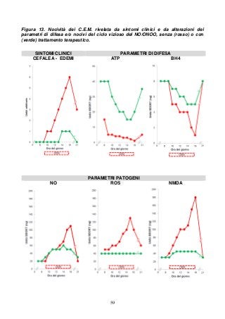 59
Figura 13. Nocività dei C.E.M. rivelata da sintomi clinici e da alterazioni dei
parametri di difesa e/o nocivi del ciclo vizioso del NO/ONOO, senza (rosso) o con
(verde) trattamento terapeutico.
SINTOMI CLINICI PARAMETRI DI DIFESA
CEFALEA - EDEMI ATP BH4
PARAMETRI PATOGENI
NO ROS NMDA
 