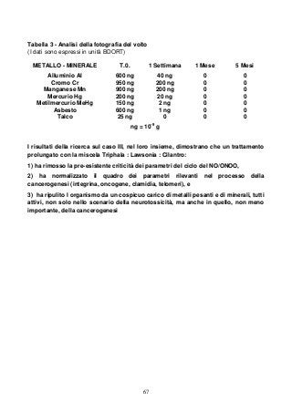 67
Tabella 3 - Analisi della fotografia del volto
(I dati sono espressi in unità BDORT)
METALLO - MINERALE T.0. 1 Settimana 1 Mese 5 Mesi
Alluminio Al 600 ng 40 ng 0 0
Cromo Cr 950 ng 200 ng 0 0
Manganese Mn 900 ng 200 ng 0 0
Mercurio Hg 200 ng 20 ng 0 0
Metilmercurio MeHg 150 ng 2 ng 0 0
Asbesto 600 ng 1 ng 0 0
Talco 25 ng 0 0 0
ng = 10-9
g
I risultati della ricerca sul caso III, nel loro insieme, dimostrano che un trattamento
prolungato con la miscela Triphala : Lawsonia : Cilantro:
1) ha rimosso la pre-esistente criticità dei parametri del ciclo del NO/ONOO,
2) ha normalizzato il quadro dei parametri rilevanti nel processo della
cancerogenesi (integrina, oncogene, clamidia, telomeri), e
3) ha ripulito l organismo da un cospicuo carico di metalli pesanti e di minerali, tutti
attivi, non solo nello scenario della neurotossicità, ma anche in quello, non meno
importante, della cancerogenesi
 
