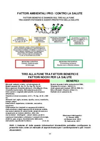 69
FATTORI AMBIENTALI PRO / CONTRO LA SALUTE
TIRO ALLA FUNE TRA FATTORI BENEFICI E
FATTORI NOCIVI PER LA SALUTE
NOCIVI BENEFICI
Minerali: asbesto e talco, col sinergismo di:
Metalli pesanti (Al, As, Cr, Fe, Hg, Pb, Se) di:
Microrganismi (Candida albicans, Cito-Megalo Virus,
Clamidia trachomatis, Helicobacter pylori) di:
Enzimi riparatori della molecola del DNA;
Vitamina D3 in dosi < 400 UI (1);
Acidi grassi poli-insaturi: EPA & DEA (1);
Erbe officinali: Cilantro & Nori (1);
Cibi (carnei o vegetali) abbrustoliti, cute di pesce
affumicata;
Haritaki (2) & Lawsonia (3).
Vitamine in dosi eccessive, vit C > 75 mg, vit D3 > 400
UI;
Alimenti vari: aglio, ananas, cipolla, cocco, mandorle,
mango, pepe;
Edulcoranti: aspartame, ciclamato, saccarina,
zucchero;
CEM emessi da: impianti e/o apparecchi elettrici,
dalle strutture e dagli apparecchi di telefonia mobile,
dai motori elettrici di veicoli ibridi, dotati di motore a
scoppio più un motore elettrico, oltre che
dai contatori intelligenti (smart meter), posti in
opera per trasmettere a distanza i consumi di energia,
elettrica, gas, acqua, riscaldamento dalla sede
dell utente a quella del fornitore. (1) & (2)
Riferimenti bibliografici:
(1) Omura, 2006
(2) Omura et al., 2013
(3) Guha et al., 2011
NdA: L insieme di tutte queste informazioni biomediche potrebbe configurare la
presente nota come un manuale di sopravvivenza per i contemporanei e per i nostri
discendenti.
 
