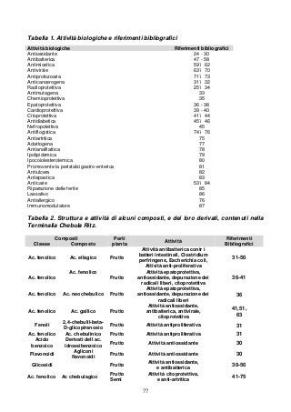 77
Tabella 1. Attività biologiche e riferimenti bibliografici
Attività biologiche Riferimenti bibliografici
Antiossidante 24 - 30
Antibatterica 47 - 58
Antimicetica 59 62
Antivirale 63 70
Antiprotozoaria 71 73
Anticancerogena 31 32
Radioprotettiva 25 34
Antimutagena 33
Chemioprotettiva 35
Epatoprotettiva 36 - 38
Cardioprotettiva 39 - 40
Citoprotettiva 41 44
Antidiabetica 45 46
Nefropotettiva 45
Antiflogistica 74 76
Antiartritica 75
Adattogena 77
Antianafilattica 78
Ipolipidemica 79
Ipocoiolesterolemica 80
Promovente la peristalsi gastro-enterica 81
Antiulcera 82
Antispastica 83
Anticarie 53 84
Riparazione delle ferite 85
Lassativo 86
Antiallergico 76
Immunomodulatore 87
Tabella 2. Struttura e attività di alcuni composti, e dei loro derivati, contenuti nella
Terminalia Chebula Ritz.
Composti Parti
pianta
Attività
Riferimenti
BibliograficiClasse Composto
Ac. fenolico Ac. ellagico Frutto
Attività antibatterica contr i
batteri intestinali, Clostridium
perfringens, Escherichia coli,
Attività anti-proliferativa
31-50
Ac. fenolico
Ac. fenolico
Frutto
Attività epatoprotettiva,
antiossidante, depurazione dei
radicali liberi, citoprotettiva
36-41
Ac. fenolico Ac. neochebulico Frutto
Attività epatoprotettiva,
antiossidante, depurazione dei
radicali liberi
36
Ac. fenolico Ac. gallico Frutto
Attività antiossidante,
antibatterica, antivirale,
citoprotettiva
41,51,
63
Fenoli
2,4-chebulil-beta-
D-glicopiranosio
Frutto Attività antiproliferativa 31
Ac. fenolico Ac. chebulinico Frutto Attività antiproliferativa 31
Acido
benzoico
Derivati dell ac.
idrossibenzoico
Frutto Attività antiossidante 30
Flavonoidi
Agliconi
flavonoidi
Frutto Attività antiossidante 30
Glicosidi Frutto
Attività antiossidante,
e antibatterica
30-50
Ac. fenolico Ac chebulagico
Frutto
Semi
Attività citoprotettiva,
e anti-artritica
41-75
 