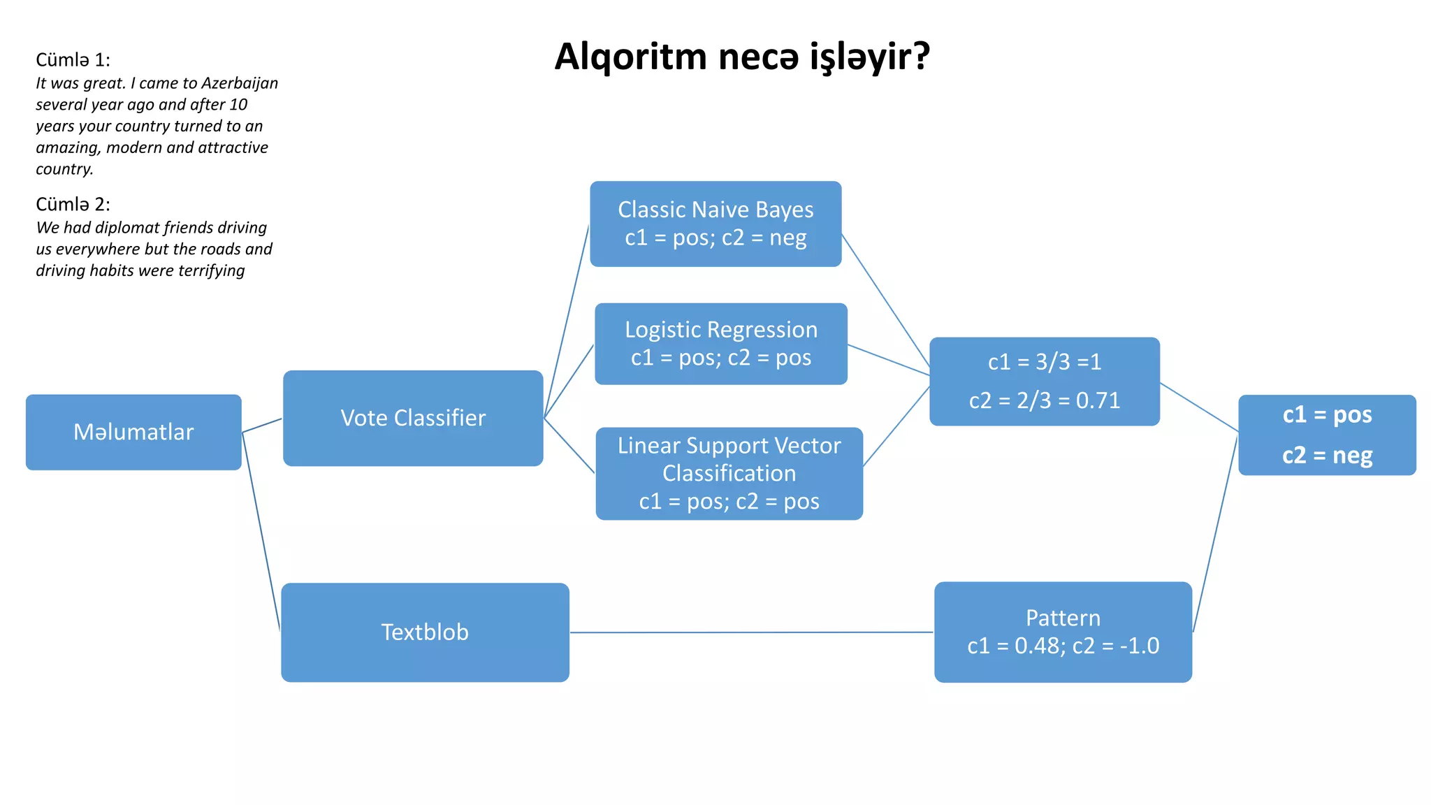 Cümlə 1:
It was great. I came to Azerbaijan
several year ago and after 10
years your country turned to an
amazing, modern and attractive
country.
Cümlə 2:
We had diplomat friends driving
us everywhere but the roads and
driving habits were terrifying
Məlumatlar
Vote Classifier
Classic Naive Bayes
c1 = pos; c2 = neg
Logistic Regression
c1 = pos; c2 = pos
Linear Support Vector
Classification
c1 = pos; c2 = pos
с1 = 3/3 =1
c2 = 2/3 = 0.71
Textblob
Pattern
c1 = 0.48; c2 = -1.0
c1 = pos
c2 = neg
Alqoritm necə işləyir?
 