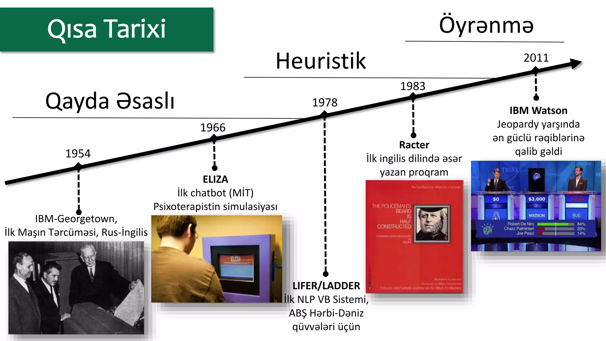 ELIZA
İlk chatbot (MİT)
Psixoterapistin simulasiyası
1966
IBM-Georgetown,
İlk Maşın Tərcüməsi, Rus-İngilis
1954
LIFER/LADDER
İlk NLP VB Sistemi,
ABŞ Hərbi-Dəniz
qüvvələri üçün
1978
Racter
İlk ingilis dilində əsər
yazan proqram
1983
Qayda Əsaslı
Heuristik
Öyrənmə
IBM Watson
Jeopardy yarşında
ən güclü rəqiblərinə
qalib gəldi
2011
 