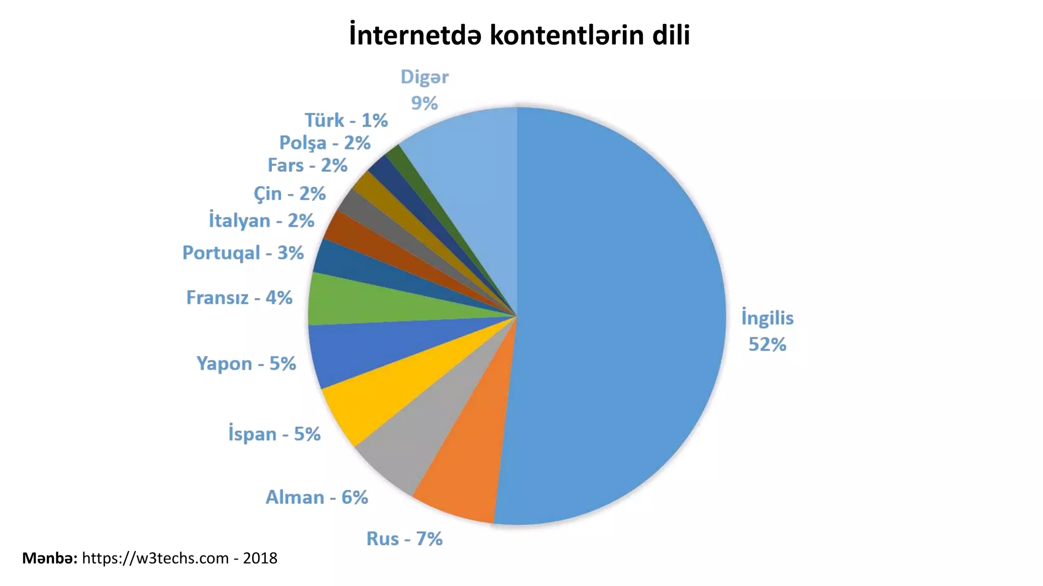 Mənbə: https://w3techs.com - 2018
İnternetdə kontentlərin dili
 
