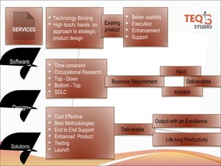 SERVICES

Software

 Technology Binding
 High touch, hands on
approach to strategic
product design







Time constraint
Occupational Research
Top - Down
Bottom - Top
SDLC








Cost Effective
Best Methodologies
End to End Support
Enhanced Product
Testing
Launch


Existing 
product 


Better usability
Execution
Enhancement
Support

Input
Business Requirement

Deliverables
success

Design

Solutions

Output with an Excellence
Deliverable
Life long Productivity

 