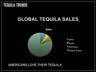 TEQUILA TRENDS
AMERICANS LOVE THEIR TEQUILA
 