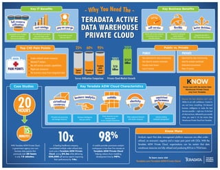 Key IT Benefits
                                                                                                                  - Why You Need The -                                                                                                                                  Key Business Benefits

                                                                                                                                                                                                                                IIII IIIII IIIII I




                                                                                                                TERADATA ACTIVE
                                                                                                                                                                                                                         II I

                                                                                                                                                                                                                           FASTER
                                                                                                                                                                                                                                                     III
                                                                                                                                                                                                                   III




                                                                                                                                                                                                                                                      I II
                                                                                                                                                                                                            II
                                                                                                                                                                                                          III




                                                                                                                                                                                                                                                           III
                                                                                                                                                                                                     IIIII IIIII




                                                                                                                                                                                                                                                           IIIII IIII
                                                                                                                DATA WAREHOUSE
Consolidate onto a Teradata
   ADW Private Cloud for
  full resource utilization
                                   Gain efﬁciencies and reduce
                                      costs with higher server
                                   utilization on a private cloud
                                                                              Pay for what you need
                                                                                when you need it                 PRIVATE CLOUD                                                                    Deliver self-service analytics
                                                                                                                                                                                                    to business users in less
                                                                                                                                                                                                        than ﬁve minutes
                                                                                                                                                                                                                                                                              Respond to unplanned
                                                                                                                                                                                                                                                                                 market demands
                                                                                                                                                                                                                                                                             with elastic performance
                                                                                                                                                                                                                                                                                                                Integrated data offers a
                                                                                                                                                                                                                                                                                                               360° view of your business




                Top CIO Pain Points                                                                   25%           60%           95%                              2012                                                                                                  Public vs. Private

                                                                                                                                                                                            PUBLIC                                                                                            PRIVATE
                              •   Under-utilized server resources
                                                                                                                                                     2011             $15.9
                                                                                                                                                                                           - Not optimized for data warehousing                                                              - Optimized for data warehousing
                              •   Wasted IT dollars                                                                                                                   billion
                                                                                                                                                                                           - Not ideal for analytic workloads                                                                - Ideal for analytic workloads
                              •   No self-service analytic capabilities                                                           Teradata            $7.8
                                                                                                                                                                                           - Usually multi-tenant                                                                            - Dedicated environment
PAIN POINTS                   •   Rigid cost structures                                               Typical      Virtualized
                                                                                                                                    ADW
                                                                                                                                   Private           billion                               - Less IT control                                                                                 - More IT control
                              •   No business value from integrated data                              Server         Server         Cloud

                                                                                                      Server Utilization Comparison           Private Cloud Market Growth


       Case Studies                                                                                         Key Teradata ADW Cloud Characteristics                                                                                                                                              Know now with the Active Data
                                                                                                                                                                                                                                                                                                  Warehouse Private Cloud,
                                                                                                                                                                                                                                                                                                    only from Teradata.




             20
                                                                                                                                                                                                                                                                                               Because the best decisions can’t wait.
                                                                                                                                                                                                                                                                                               Ability to act with confidence. Control to
                                                                                                                                                                                                                                                                                               see and know everything. On-demand
                                                                                                                                                                                                                                                                                               business intelligence to make the best
              HOURS                                                                                                                                                                                                                                                                            decision possible — right now. It’s the best
                                                                                                                                                                                                                                                                                               of what we know, delivered to you exactly
                                                                    Virtualize all processing                                           Scale resources as your         Meet unplanned demand                                          Industry leading
                                                                                                        Business Intelligence                                                                                                                                                                  when you need it. It’s the Active Data
                                                                     and storage resources                                                  business grows               with elastic resources                                     workload management
                                                                                                          that you control                                                                                                                                                                     Warehouse Private Cloud from Teradata.
                                                                                                                                      across multiple dimensions




                                                                             10X                                                   98%
                                                                                                                                                                                                                                                                         Know More
               MINUTES                                                                                                                                                                Analysts report that data management platform resources are often under-
                                                                                                                                                                                      utilized, an economic negative and a major pain point with CIOs. With the
                                                                                                                                                                                      Teradata ADW Private Cloud, organizations can be certain that data
   With Teradata ADW Private Cloud,                               A leading healthcare company                              A mobile provider provisions analytic
    a government agency now runs                              consolidated multiple under-utilized data                     workspaces in less than five minutes on                   warehouse resources are fully utilized and producing ROI on a 7X24 basis.
       business data queries that                            marts onto a Teradata ADW Private                               Teradata ADW Private Cloud
     previously took 20 hours                                Cloud, saving $4.3m while delivering                              helping reduce churn modeling
       in only 15 minutes.                                   250,000 self-service reports improving                             development time by 98%.
                                                                                                                                                                                                              To learn more visit
                                                                    their performance by 10x.
                                                                                                                                                                                    Teradata.com/Teradata-ADW-Private-Cloud                                                                                                                   TM
 