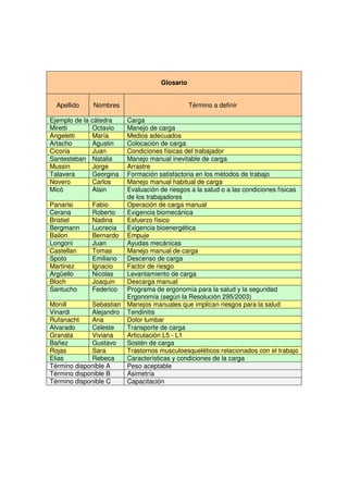 Glosario


  Apellido    Nombres                           Término a definir

Ejemplo de la cátedra  Carga
Miretti        Octavio Manejo de carga
Angeletti      María   Medios adecuados
Artacho        Agustin Colocación de carga
Cicoria        Juan    Condiciones físicas del trabajador
Santesteban Natalia    Manejo manual inevitable de carga
Mussin         Jorge   Arrastre
Talavera       GeorginaFormación satisfactoria en los métodos de trabajo
Novero         Carlos  Manejo manual habitual de carga
Micò           Alain   Evaluación de riesgos a la salud o a las condiciones físicas
                       de los trabajadores
Panarisi     Fabio     Operación de carga manual
Cerana       Roberto   Exigencia biomecánica
Bristiel     Nadina    Esfuerzo físico
Bergmann     Lucrecia  Exigencia bioenergética
Bailon       Bernardo Empuje
Longoni      Juan      Ayudas mecánicas
Castellan    Tomas     Manejo manual de carga
Spoto        Emiliano  Descenso de carga
Martinez     Ignacio   Factor de riesgo
Argüello     Nicolas   Levantamiento de carga
Bloch        Joaquin   Descarga manual
Santucho     Federico  Programa de ergonomía para la salud y la seguridad
                       Ergonomía (según la Resolución 295/2003)
Monill       Sebastian Manejos manuales que implican riesgos para la salud
Vinardi      Alejandro Tendinitis
Rufanacht    Ana       Dolor lumbar
Alvarado     Celeste   Transporte de carga
Granata      Viviana   Articulación L5 - L1
Bañez        Gustavo   Sostén de carga
Rojas        Sara      Trastornos musculoesqueléticos relacionados con el trabajo
Elias        Rebeca    Características y condiciones de la carga
Término disponible A   Peso aceptable
Término disponible B   Asimetría
Término disponible C   Capacitación
 