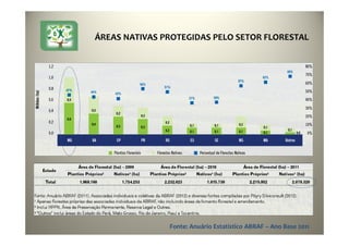 ÁREAS NATIVAS PROTEGIDAS PELO SETOR FLORESTAL
Fonte: Anuário Estatístico ABRAF – Ano Base 2011
 