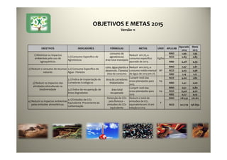27
OBJETIVOS E METAS 2015
Versão 11
OBJETIVOS INDICADORES FÓRMULAS METAS UNID APLICAB
Apurado
2014
Meta
2015
1) Minimizar os impactos
ambientais pelo uso de
agroquímicos
1.1) Consumo Específico de
Agrotóxicos
consumo de
agrotóxicos/
área total manejada
Reduzir em 2%, o
consumo específico
apurado de 2014.
Kg/ha
RNO 1,99 1,95
RCO 2,89 2,83
RRD 4,48 4,39
2) Reduzir o consumo de recursos
naturais
2.2) Consumo Específico de
Água - Floresta
cons. água plantio e
desenvolv. Floresta/
área de consumo
Reduzir em 2015, o
consumo médio mensal
de água de 2014 em 2%.
M³
RNO 7,97 7,81
RCO 3,03 2,96
RRD 1,14 1,12
3) Reduzir os impactos das
atividades silviculturais na
biodiversidade
3.1) Índice de Implantação de
Corredores Ecológicos
área de corredores
implantados
Cumprir 100% das
areas planejadas para
2015
ha
RCO 4,00 1,80
RRD 2,41 2,00
3.2) Índice de recuperação de
áreas degradadas
área total
recuperada
Cumprir 100% das
areas planejadas para
2015
ha
RNO 0,51 0,80
RCO 15,40 4,20
RRD 0,27 0,15
4) Reduzir os impactos ambientais
pelas emissões atmosféricas.
4.1) Emissões de CO2
Equivalente Proveniente da
Carbonização
Retenção de CO2
pela floresta –
emissões de CO2
equivalente
Reduzir o total de
emissões de CO2
equivalente em 2% em
relação a 2014
T
RNO 118.532 116.161
RCO 141.729 138.894
 