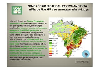 Fonte: SAE, 2013
• Inciso II do Art. 3o - Área de Preservação
Permanente - APP: área protegida, coberta ou
não por vegetação nativa, com a função
ambiental de preservar os recursos hídricos, a
paisagem, a estabilidade geológica e a
biodiversidade, facilitar o fluxo gênico de
fauna e flora, proteger o solo e assegurar o
bem-estar das populações humanas;
• Inciso III do Art. 3o - Reserva Legal: área
localizada no interior de uma propriedade ou
posse rural, delimitada nos termos do art. 12,
com a função de assegurar o uso econômico
de modo sustentável dos recursos naturais do
imóvel rural, auxiliar a conservação e a
reabilitação dos processos ecológicos e
promover a conservação da biodiversidade,
bem como o abrigo e a proteção de fauna
silvestre e da flora nativa;
NOVO CÓDIGO FLORESTAL: PASSIVO AMBIENTAL
21Mha de RL e APP a serem recuperadas até 2032:
 