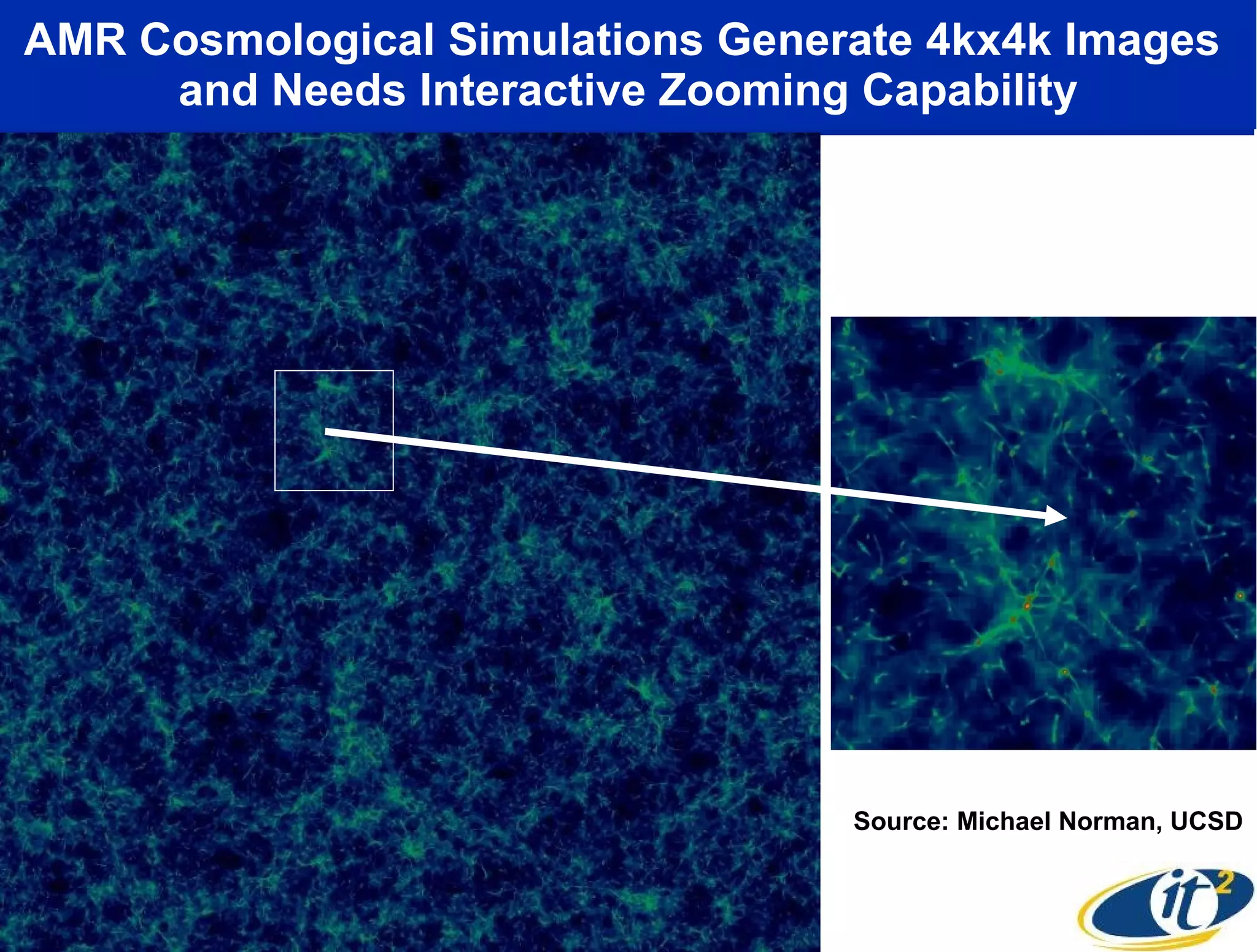 AMR Cosmological Simulations Generate 4kx4k Images  and Needs Interactive Zooming Capability Source: Michael Norman, UCSD 