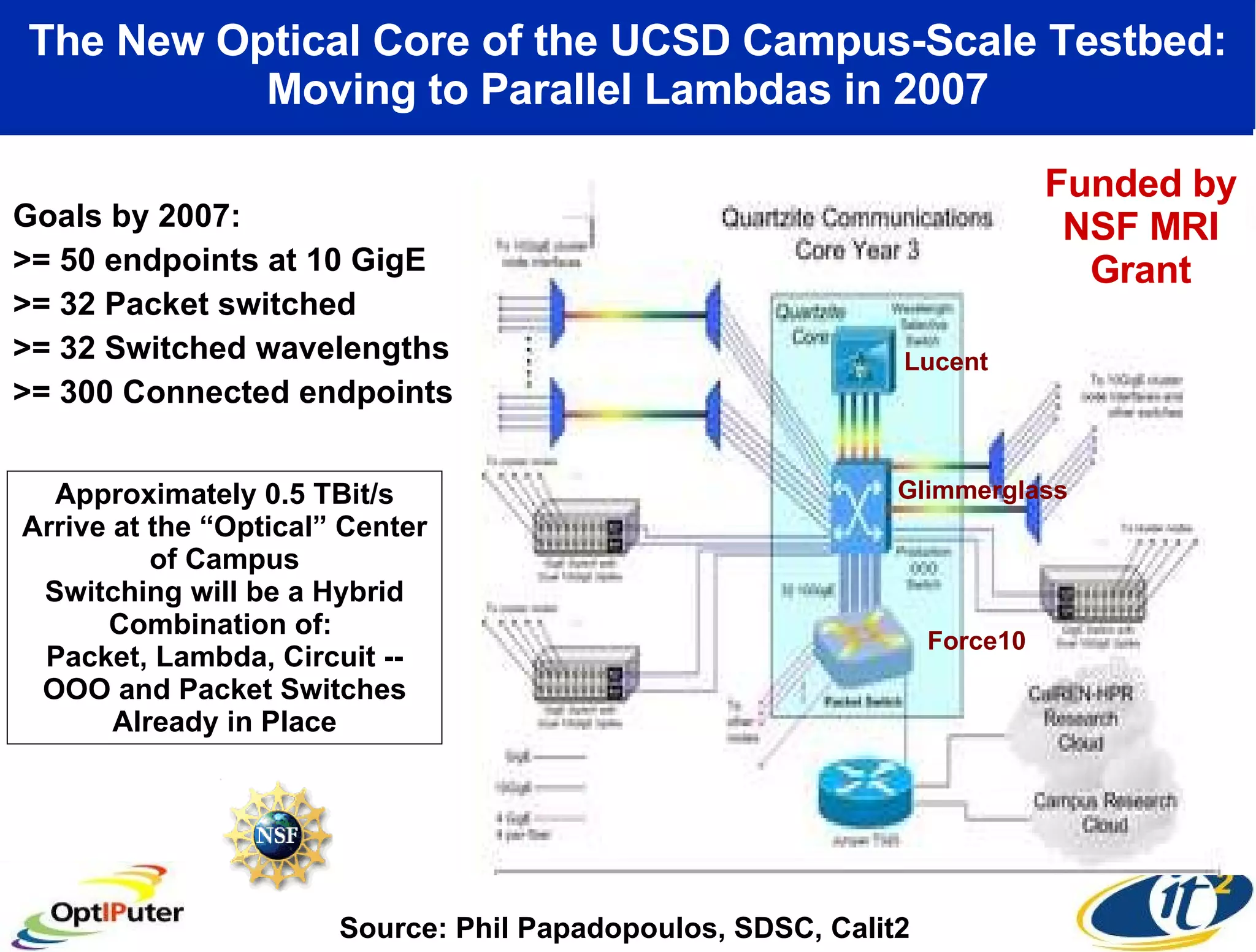 The New Optical Core of the UCSD Campus-Scale Testbed: Moving to Parallel Lambdas in 2007 Goals by 2007: >= 50 endpoints at 10 GigE >= 32 Packet switched >= 32 Switched wavelengths >= 300 Connected endpoints Approximately 0.5 TBit/s Arrive at the “Optical” Center of Campus Switching will be a Hybrid Combination of:  Packet, Lambda, Circuit -- OOO and Packet Switches Already in Place Funded by NSF MRI Grant Lucent Glimmerglass Force10 Source: Phil Papadopoulos, SDSC, Calit2 