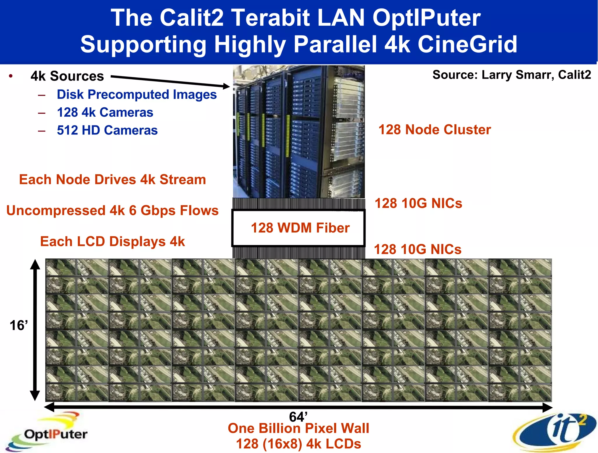 The Calit2 Terabit LAN OptIPuter  Supporting Highly Parallel 4k CineGrid 4k Sources Disk Precomputed Images 128 4k Cameras 512 HD Cameras Each Node Drives 4k Stream Uncompressed 4k 6 Gbps Flows Each LCD Displays 4k Source: Larry Smarr, Calit2 16’ 64’ One Billion Pixel Wall 128 (16x8) 4k LCDs 128 WDM Fiber 128 10G NICs 128 10G NICs 128 Node Cluster 