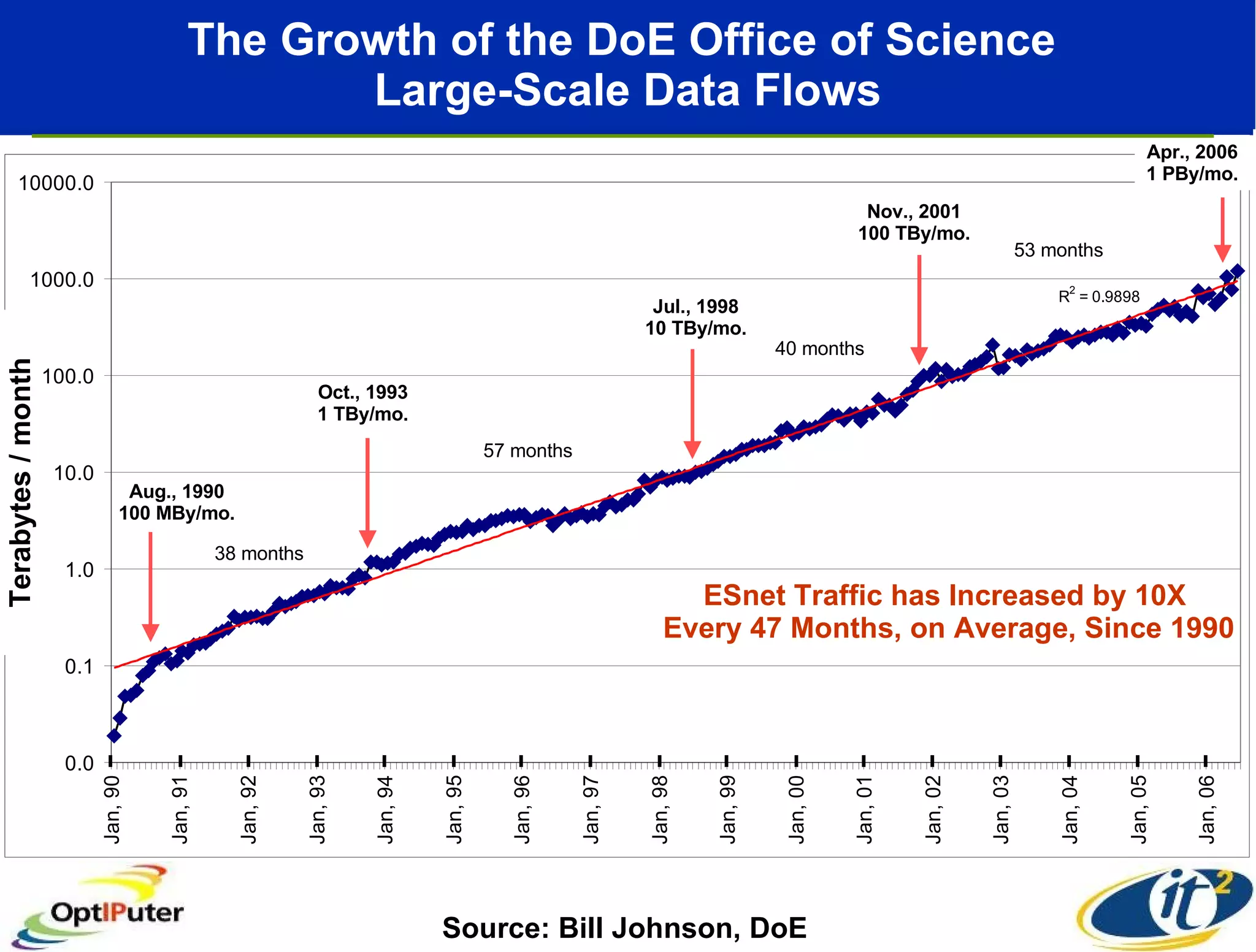 The Growth of the DoE Office of Science  Large-Scale Data Flows Source: Bill Johnson, DoE ESnet Traffic has Increased by 10X  Every 47 Months, on Average, Since 1990 Terabytes / month Oct., 1993 1 TBy/mo. Aug., 1990 100 MBy/mo. Jul., 1998 10 TBy/mo. 38 months 57 months 40 months Nov., 2001 100 TBy/mo. Apr., 2006 1 PBy/mo. 53 months 