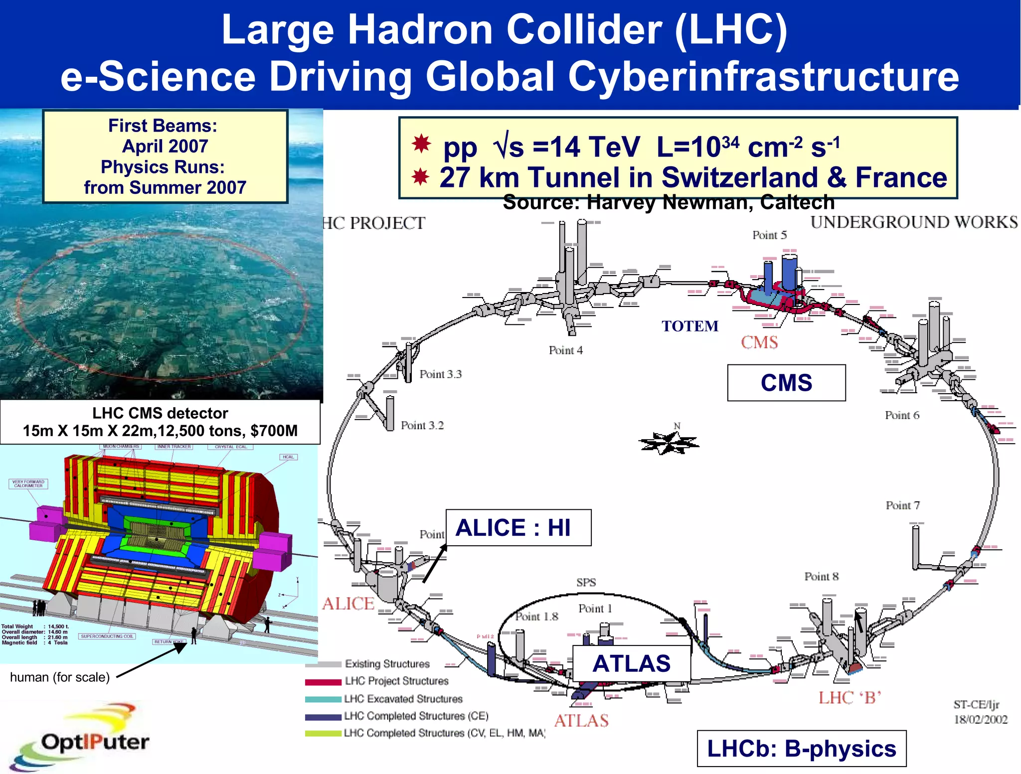 Large Hadron Collider (LHC)  e-Science Driving Global Cyberinfrastructure TOTEM LHCb: B-physics ALICE : HI pp   s =14 TeV  L=10 34  cm -2  s -1 27 km Tunnel in Switzerland & France ATLAS Source: Harvey Newman, Caltech CMS First Beams:  April 2007 Physics Runs:  from Summer 2007 LHC CMS detector 15m X 15m X 22m,12,500 tons, $700M human (for scale) 