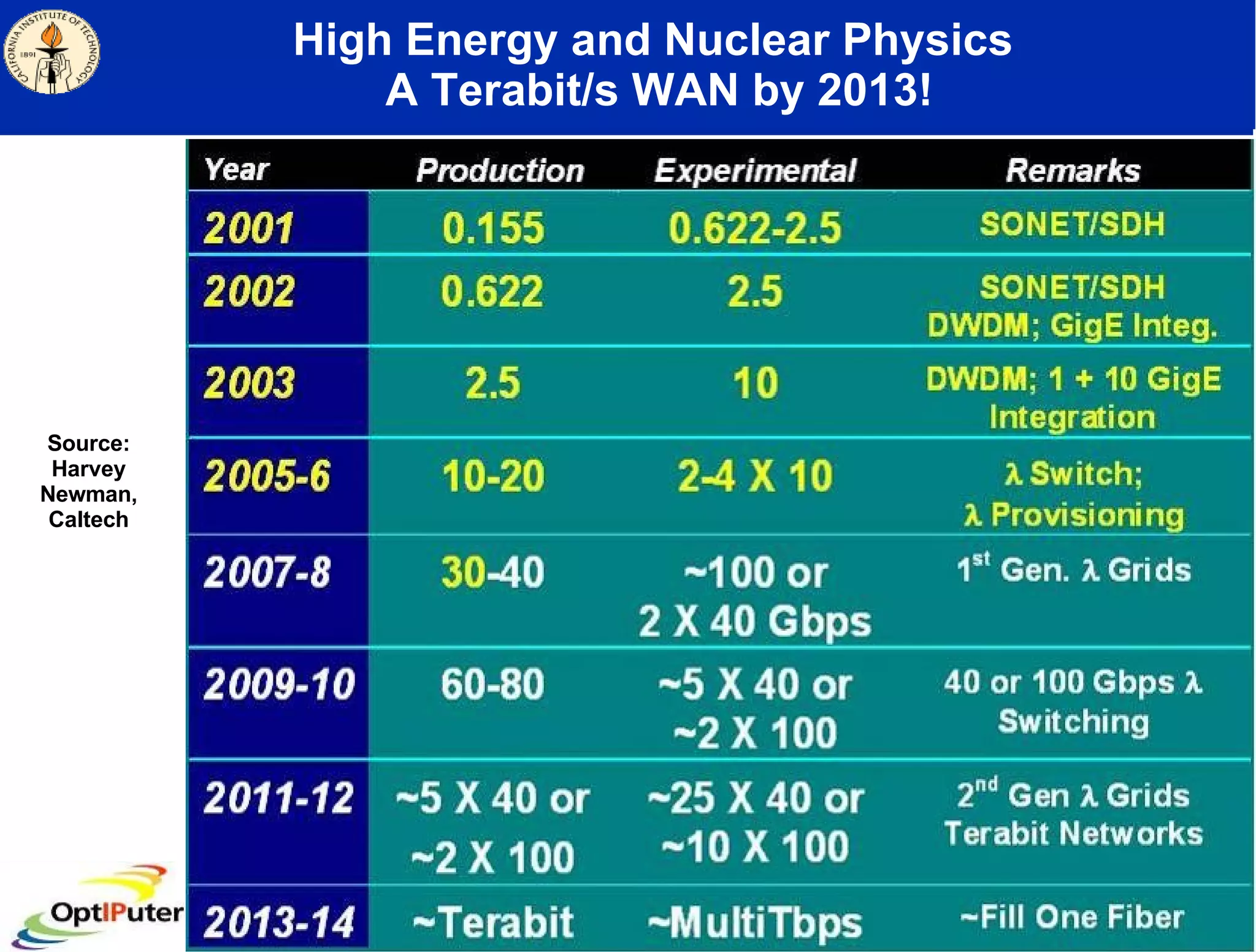 High Energy and Nuclear Physics   A Terabit/s WAN by 2013! Source: Harvey Newman, Caltech 