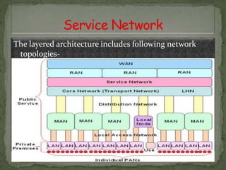 The layered architecture includes following network
topologies-

 