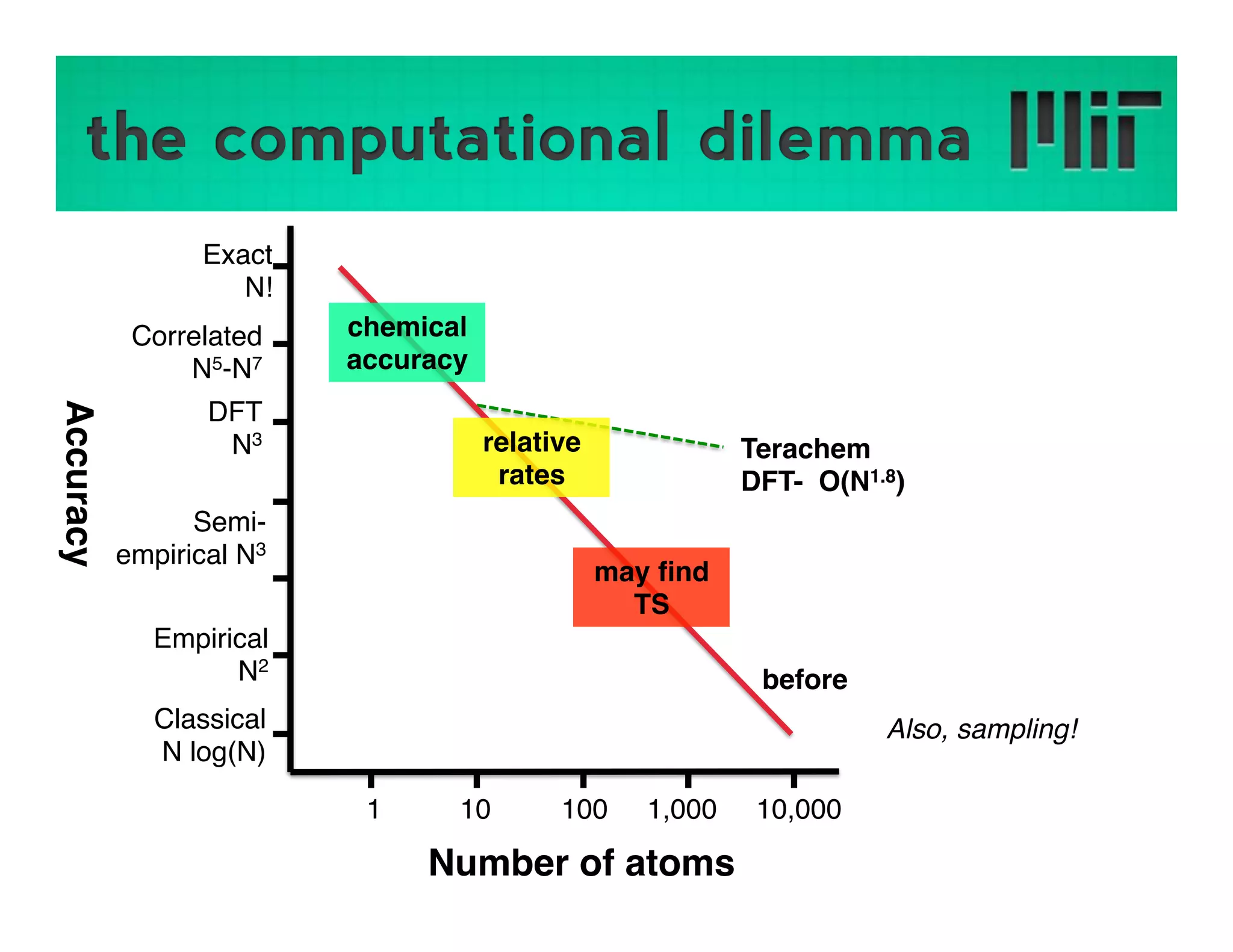 Challenges and Advances in Large-scale DFT Calculations on GPUs using ...
