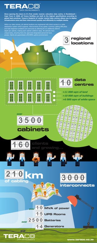 Since opening the doors to it’s first vendor neutral, colocation data centre, in Rondebosch Cape Town in 2009, all Teraco facilities are built to the highest specifications according to
global best practices. Teraco's footprint of vendor neutral data centres allows you to deploy
infrastructure once and then interconnect quickly and efficiently to multiple clients.
Within our data centres, all cabinet locations are engineered with direct access to a cable
distribution system which supports interconnects of any speed. Common cabling difficulties
and heat dispersion problems are overcome by allowing for an additional 200mm
depth per cabinet, making each cabinet 1200mm deep. All cabinets have
unique locks, ensuring that only approved designated personnel have
access. Clients are guaranteed a 99.999% uptime environment.

3

10

regional
locations

data
centres

>11 000 sqm of land
>10 000 sqm of buildings
>6 000 sqm of white space

over

3500

cabinets

160

clients

and growing...

2 1 0 km

of cabling

3000

interconnects

10
15
over 2 5 0 0
14
over

MVA of power
UPS Rooms
Batteries
Generators

www.teraco.co.za

 