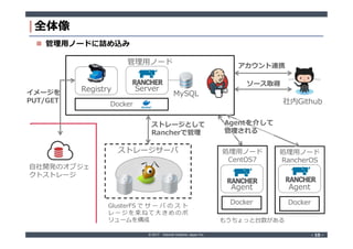 © 2017 Internet Initiative Japan Inc. ‐ 10 ‐‐ 10 ‐
ストレージサーバ
全体像
 管理用ノードに詰め込み
管理用ノード
自社開発のオブジェ
クトストレージ
Docker
アカウント連携
ソース取得
社内Github
GlusterFS で サ ー バ の ス ト
レージを束ねて大きめのボ
リュームを構成
ストレージとして
Rancherで管理
処理用ノード
CentOS7
Docker
処理用ノード
RancherOS
DockerDocker
Server
Agent Agent
Registry
MySQLイメージを
PUT/GET
もうちょっと台数がある
Agentを介して
管理される
 