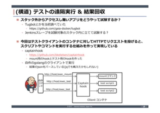 © 2017 Internet Initiative Japan Inc. ‐ 19 ‐‐ 19 ‐
(横道) テストの遠隔実行 & 結果回収
 スタック外からアクセスし難いアプリをどうやって試験するか?
• Tugbotとかを当初調べていた
• https://github.com/gaia-docker/tugbot
• Jenkinsスレーブを試験対象のスタック内に立てて試験する?
 今回はテストクライアントのコンテナに対してHTTPでリクエストを投げると、
スクリプトやコマンドを実行する仕組みを作って実現している
• captainhook
• https://github.com/bketelsen/captainhook
• mount用のhookとテスト用のhookを作った
• 自作のgolangのクライアントで実行
• 結果のjsonをパースしている(jqでも戦えたかもしれない)
Client コンテナ
Captain
hook
mountコマンド
test script1
test script2
http://host/exec_mount
http://host/exec_test
http://host/exec_test
自作
コマ
ンド
 