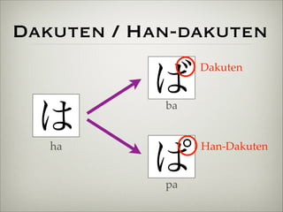 Dakuten / Han-dakuten 
ばDakuten 
は 
ba 
ha ぱHan-Dakuten 
pa 
 