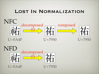 Lost In Normalization 
祐 
U+FA4F 
decomposed 祐 
祐 
U+7950 
U+7950 
NFC 
composed 
(!) 
祐 
U+FA4F 
祐 
U+7950 
decomposed 
NFD 
(!) 
 
