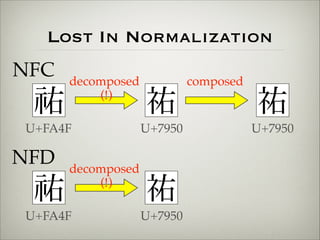 Lost In Normalization 
祐 
U+FA4F 
decomposed 祐 
祐 
U+7950 
U+7950 
NFC 
composed 
(!) 
祐 
U+FA4F 
祐 
U+7950 
decomposed 
N...