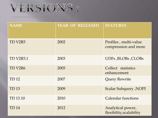 NAME YEAR OF RELEASED FEATURES
TD V2R5 2002 Profiles , multi-value
compression and more
TD V2R5.1 2003 UDFs ,BLOBs ,CLOBs
TD V2R6 2005 Collect statistics
enhancement
TD 12 2007 Query Rewrite
TD 13 2009 Scalar Subquery ,NOPI
TD 13.10 2010 Calendar functions
TD 14 2012 Analytical power,
flexibility,scalability
 