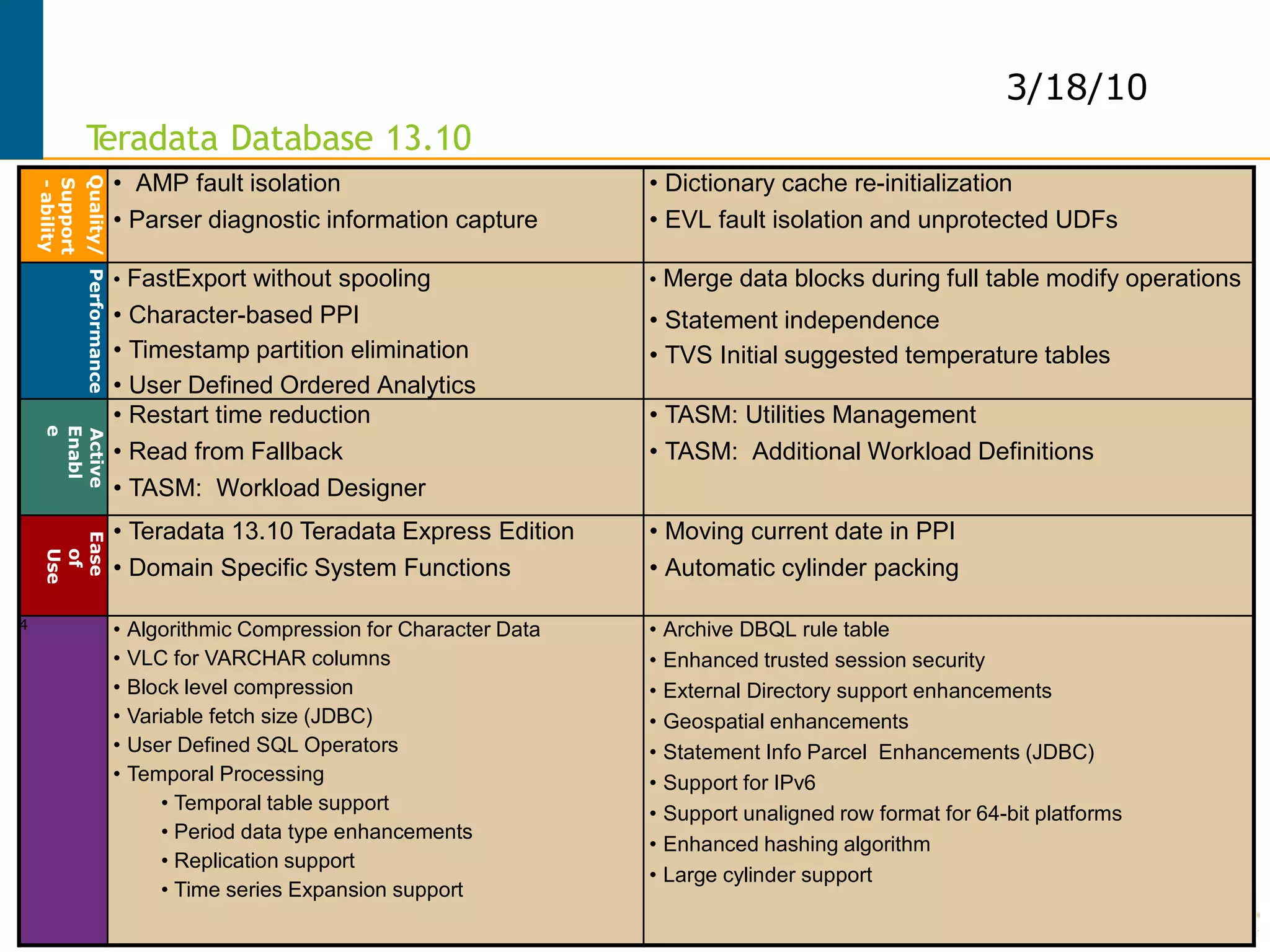 2 >
Teradata Database 13.10
EnterpriseFit
3/18/10Quality/
Support
-ability
• AMP fault isolation
• Parser diagnostic information capture
• Dictionary cache re-initialization
• EVL fault isolation and unprotected UDFs
Performance
• FastExport without spooling
• Character-based PPI
• Timestamp partition elimination
• User Defined Ordered Analytics
• Merge data blocks during full table modify operations
• Statement independence
• TVS Initial suggested temperature tables
Active
Enabl
e
• Restart time reduction
• Read from Fallback
• TASM: Workload Designer
• TASM: Utilities Management
• TASM: Additional Workload Definitions
Ease
of
Use
• Teradata 13.10 Teradata Express Edition
• Domain Specific System Functions
• Moving current date in PPI
• Automatic cylinder packing
4 • Algorithmic Compression for Character Data
• VLC for VARCHAR columns
• Block level compression
• Variable fetch size (JDBC)
• User Defined SQL Operators
• Temporal Processing
• Temporal table support
• Period data type enhancements
• Replication support
• Time series Expansion support
• Archive DBQL rule table
• Enhanced trusted session security
• External Directory support enhancements
• Geospatial enhancements
• Statement Info Parcel Enhancements (JDBC)
• Support for IPv6
• Support unaligned row format for 64-bit platforms
• Enhanced hashing algorithm
• Large cylinder support
 