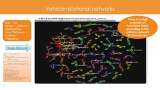 15
Vehicle relational networks
Simple Aster code
Dot – Car
Arrow – Collision
Relationship
Line Thickness –
Collision
Frequ...