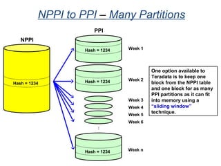 NPPI to PPI – Many Partitions
PPI
Week 1Hash = 1234
Week 2
Week nHash = 1234
:
Week 3
Week 4
Week 5
Week 6
Hash = 1234
One option available to
Teradata is to keep one
block from the NPPI table
and one block for as many
PPI partitions as it can fit
into memory using a
“sliding window”
technique.
NPPI
Hash = 1234
 