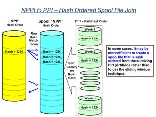 NPPI to PPI – Hash Ordered Spool File Join
In some cases, it may be
more efficient to create a
spool file that is hash
ordered from the surviving
PPI partitions rather than
to use the sliding window
technique.
NPPI
Hash Order
PPI - Part/Hash Order
Hash = 1234
Week 1
Hash = 1234
Week 2
Hash = 1234
Week n
Hash = 1234
:
Hash = 1234
Spool “NPPI”
Hash Order
Hash = 1234
Hash = 1234
Row
Hash
Match
Scan
Sort
Locally
on
Row
Hash
 
