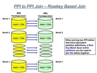PPI to PPI Join – Rowkey Based Join
When joining two PPI tables
that have equivalent
partition definitions, a Row
Key Match Scan within
partitions can be used to
join the tables together.
PPI
Part/Hash Order
Month 1
Hash = 1234
Month 2
Hash = 1234
Hash = 1234
:
PPI
Part/Hash Order
Month 1
Hash = 1234
Month 2
Hash = 1234
Month n
Hash = 1234
:
Month n
 
