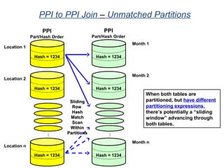 PPI to PPI Join – Unmatched Partitions
When both tables are
partitioned, but have different
partitioning expressions,
there’s potentially a “sliding
window” advancing through
both tables.
PPI
Part/Hash Order
Month 1
Hash = 1234
Month 2
Hash = 1234
Hash = 1234
:
PPI
Part/Hash Order
Location 1
Hash = 1234
Location 2
Hash = 1234
Location n
Hash = 1234
:
Month n
SlidingSliding
RowRow
HashHash
MatchMatch
ScanScan
WithinWithin
PartitionsPartitions
 