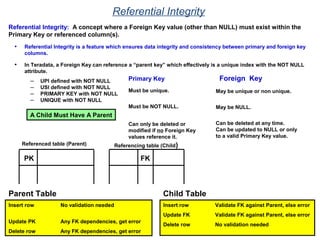 Referential Integrity
Referential Integrity: A concept where a Foreign Key value (other than NULL) must exist within the
Primary Key or referenced column(s).
• Referential Integrity is a feature which ensures data integrity and consistency between primary and foreign key
columns.
• In Teradata, a Foreign Key can reference a “parent key” which effectively is a unique index with the NOT NULL
attribute.
– UPI defined with NOT NULL
– USI defined with NOT NULL
– PRIMARY KEY with NOT NULL
– UNIQUE with NOT NULL
Primary Key Foreign Key
Must be unique.
Must be NOT NULL.
Can only be deleted or
modified if no Foreign Key
values reference it.
May be unique or non unique.
May be NULL.
Can be deleted at any time.
Can be updated to NULL or only
to a valid Primary Key value.
A Child Must Have A Parent
PK FK
Referenced table (Parent) Referencing table (Child)
Insert row No validation needed
Update PK Any FK dependencies, get error
Delete row Any FK dependencies, get error
Parent Table
Insert row Validate FK against Parent, else error
Update FK Validate FK against Parent, else error
Delete row No validation needed
Child Table
 