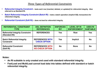 Three Types of Referential Constraints
• Referential Integrity Constraint – tests each row (inserted, deleted, or updated) for referential integrity. Also
referred to as Standard RI.
• Batch Referential Integrity Constraint (Batch RI) – tests a batch operation (implicit SQL transaction) for
referential integrity.
• Referential Constraint (Soft RI) – does not test for referential integrity.
Notes:
• An RI subtable is only created and used with standard referential integrity.
• FastLoad and MultiLoad cannot load data into tables defined with standard or batch
referential integrity.
REFERENTIAL CONSTRAINT DDL DEFINITION ENFORCES LEVEL OF RI USES RI
TYPE REFERENCES RI? ENFORCEMENT SUBTABLE
Referential Integrity Constraint REFERENCES Yes Row Yes
(Standard RI)
Batch Referential Integrity REFERENCES WITH Yes Implicit No
Constraint CHECK OPTION
Referential Constraint REFERENCES WITH No None No
(Soft RI) NO CHECK OPTION
 