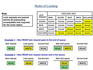 Rules of Locking
Lock requests are queued
behind all outstanding
incompatible lock requests
for the same object.
Rule
Example 1 – New READ lock request goes to the end of queue.
READ WRITE READ READ WRITE READ
New request New lock queueLock queue Current lock Current lock
Example 2 – New READ lock request shares slot in the queue.
READ READ
New request New lock queueLock queue Current lock Current lock
READ WRITE WRITE
READ
LOCK LEVEL HELD
LOCK
REQUEST
ACCESS
READ
WRITE
EXCLUSIVE
NONE ACCESS READ WRITE EXCLUSIVE
Granted
Granted Granted
GrantedGranted
Granted
Granted
Granted
Granted Granted Queued
QueuedQueued
Queued
Queued
Queued
Queued
QueuedQueued
Queued
 
