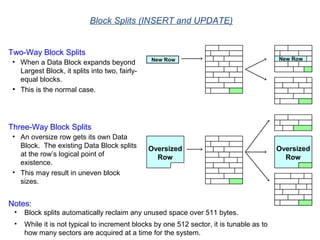 Block Splits (INSERT and UPDATE)
Two-Way Block Splits
• When a Data Block expands beyond
Largest Block, it splits into two, fairly-
equal blocks.
• This is the normal case.
New Row New Row
Three-Way Block Splits
• An oversize row gets its own Data
Block. The existing Data Block splits
at the row’s logical point of
existence.
• This may result in uneven block
sizes.
Oversized
Row
Oversized
Row
Notes:
• Block splits automatically reclaim any unused space over 511 bytes.
• While it is not typical to increment blocks by one 512 sector, it is tunable as to
how many sectors are acquired at a time for the system.
 